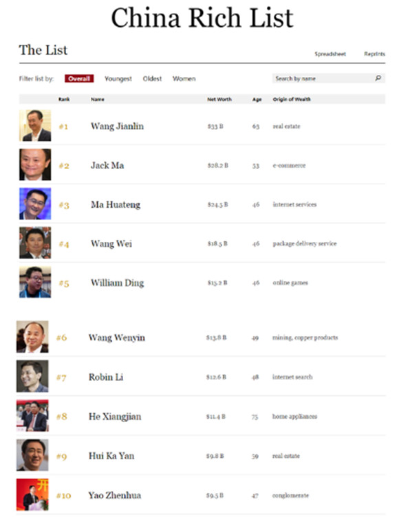 福布斯富豪榜出炉 中国首富的争夺战竞争激烈王健林雄居第一位 盖茨仍蝉联24年全球首富 